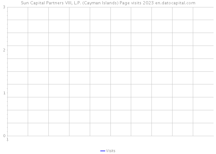 Sun Capital Partners VIII, L.P. (Cayman Islands) Page visits 2023 