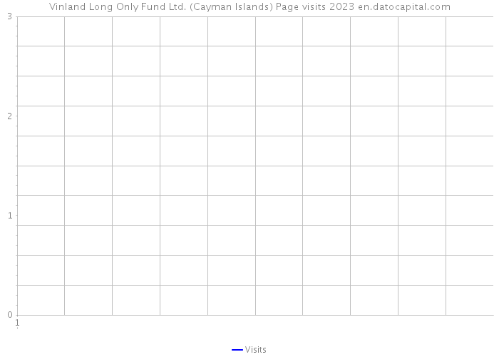 Vinland Long Only Fund Ltd. (Cayman Islands) Page visits 2023 