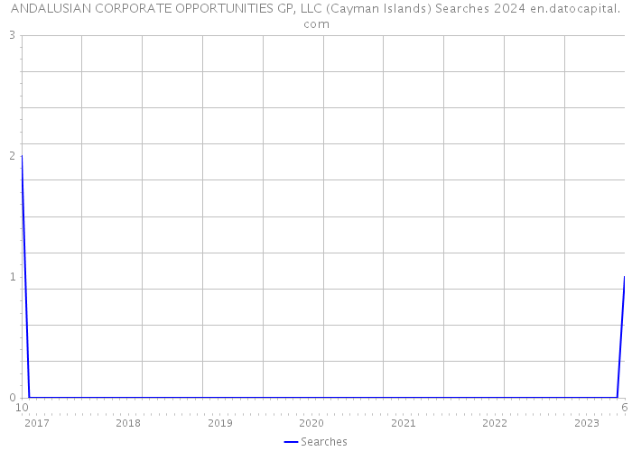ANDALUSIAN CORPORATE OPPORTUNITIES GP, LLC (Cayman Islands) Searches 2024 