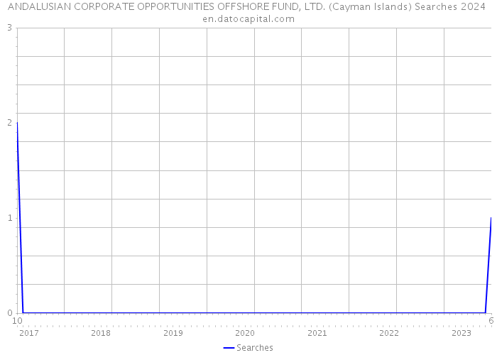 ANDALUSIAN CORPORATE OPPORTUNITIES OFFSHORE FUND, LTD. (Cayman Islands) Searches 2024 