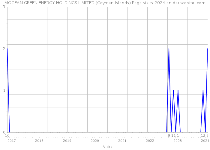 MOCEAN GREEN ENERGY HOLDINGS LIMITED (Cayman Islands) Page visits 2024 