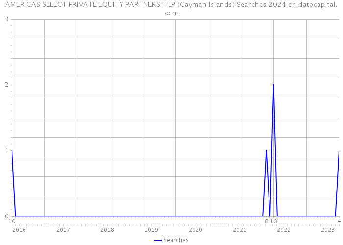 AMERICAS SELECT PRIVATE EQUITY PARTNERS II LP (Cayman Islands) Searches 2024 