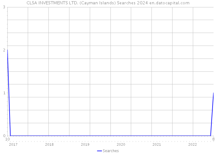 CLSA INVESTMENTS LTD. (Cayman Islands) Searches 2024 