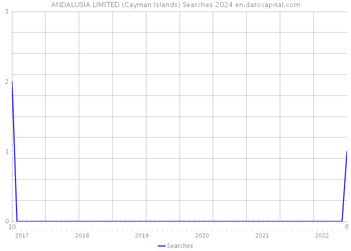 ANDALUSIA LIMITED (Cayman Islands) Searches 2024 