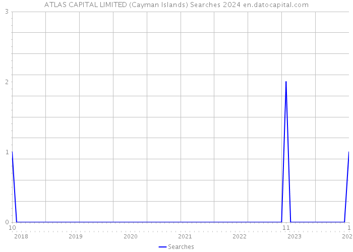 ATLAS CAPITAL LIMITED (Cayman Islands) Searches 2024 