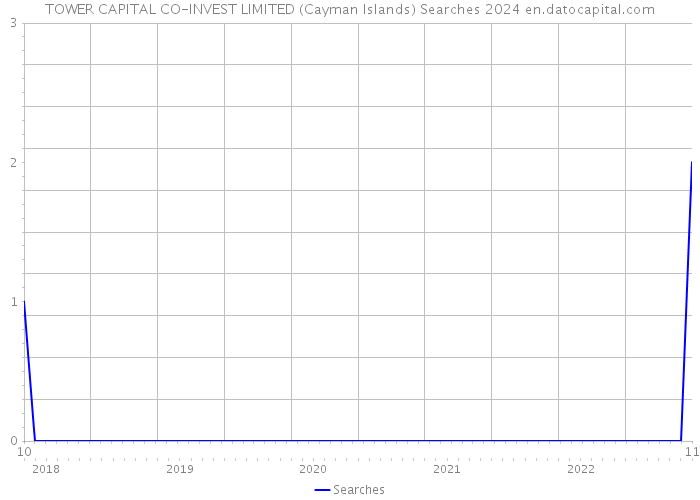 TOWER CAPITAL CO-INVEST LIMITED (Cayman Islands) Searches 2024 