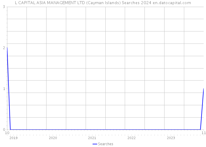 L CAPITAL ASIA MANAGEMENT LTD (Cayman Islands) Searches 2024 