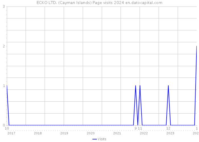 ECKO LTD. (Cayman Islands) Page visits 2024 
