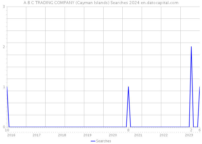 A B C TRADING COMPANY (Cayman Islands) Searches 2024 