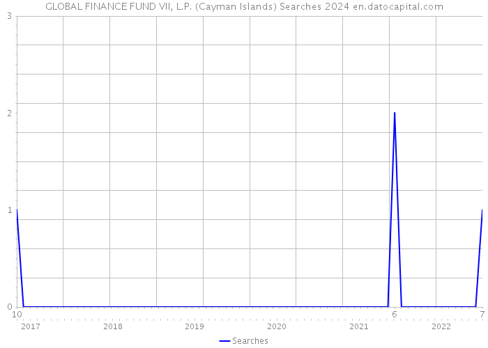GLOBAL FINANCE FUND VII, L.P. (Cayman Islands) Searches 2024 