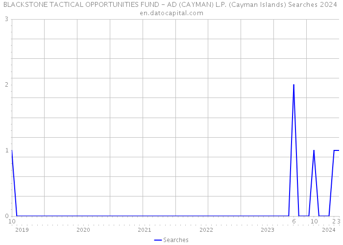 BLACKSTONE TACTICAL OPPORTUNITIES FUND - AD (CAYMAN) L.P. (Cayman Islands) Searches 2024 