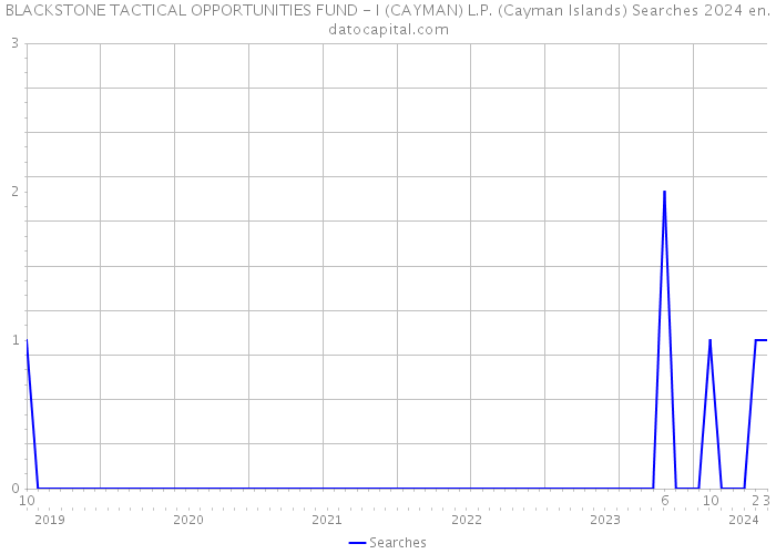 BLACKSTONE TACTICAL OPPORTUNITIES FUND - I (CAYMAN) L.P. (Cayman Islands) Searches 2024 