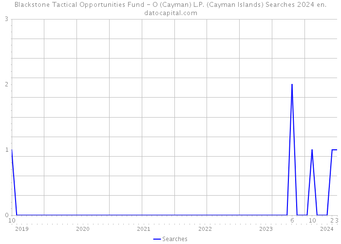 Blackstone Tactical Opportunities Fund - O (Cayman) L.P. (Cayman Islands) Searches 2024 