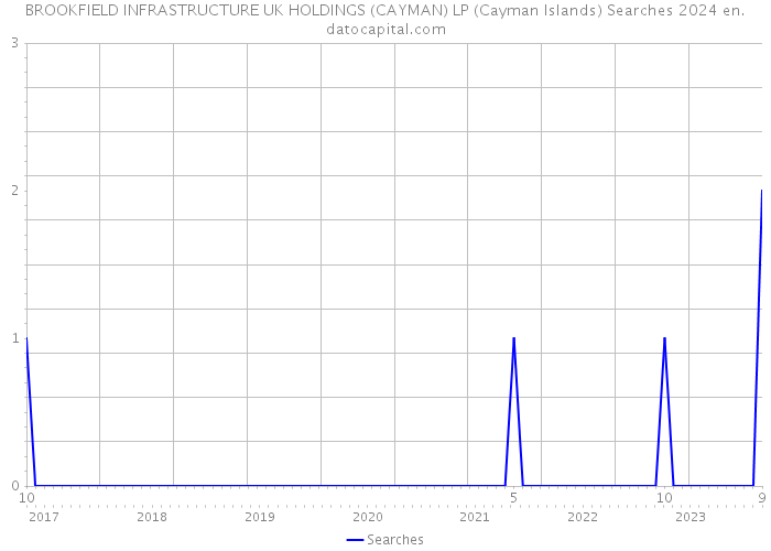 BROOKFIELD INFRASTRUCTURE UK HOLDINGS (CAYMAN) LP (Cayman Islands) Searches 2024 