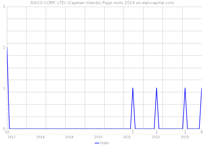 SIACO CORP. LTD. (Cayman Islands) Page visits 2024 