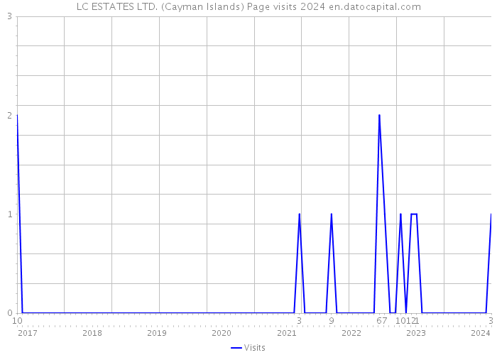 LC ESTATES LTD. (Cayman Islands) Page visits 2024 
