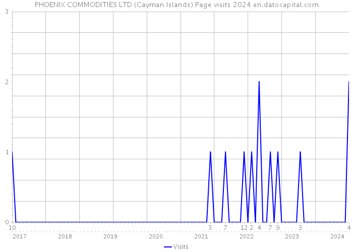 PHOENIX COMMODITIES LTD (Cayman Islands) Page visits 2024 