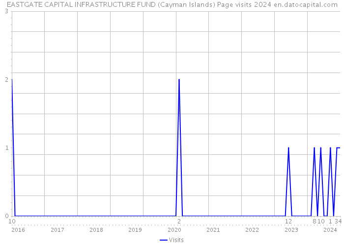 EASTGATE CAPITAL INFRASTRUCTURE FUND (Cayman Islands) Page visits 2024 