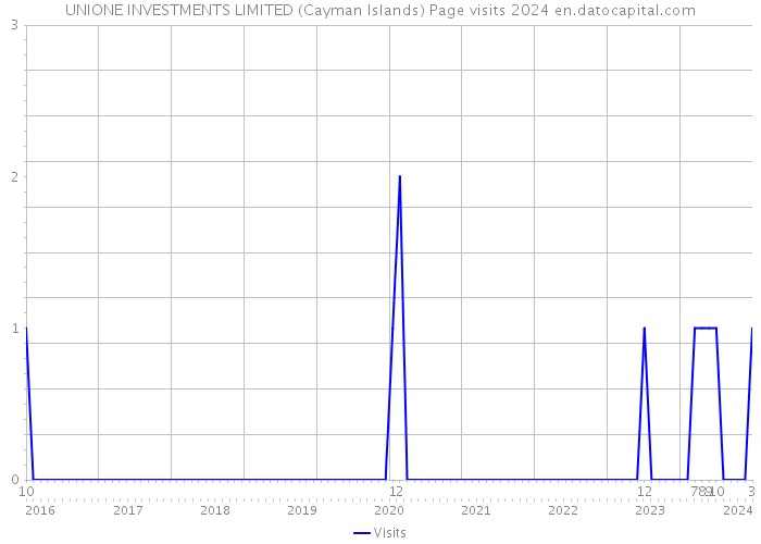 UNIONE INVESTMENTS LIMITED (Cayman Islands) Page visits 2024 