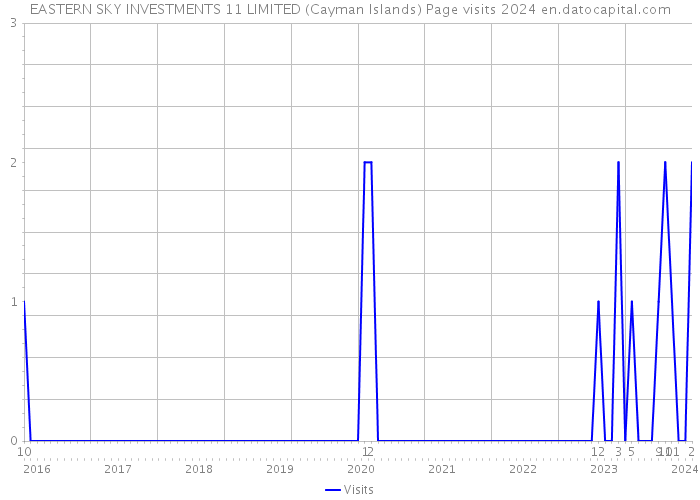 EASTERN SKY INVESTMENTS 11 LIMITED (Cayman Islands) Page visits 2024 