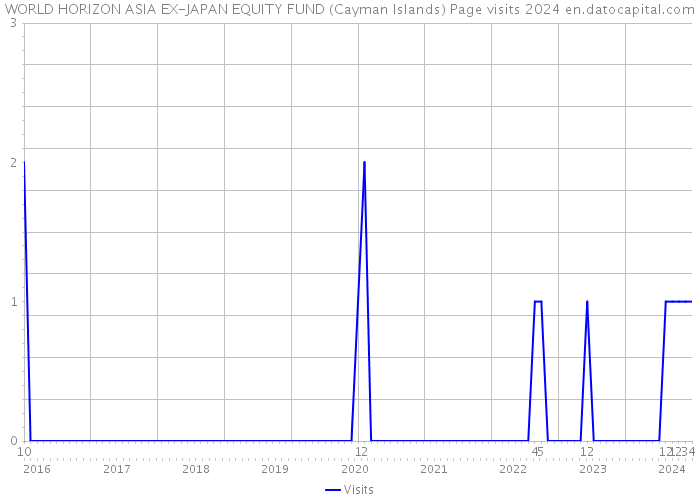 WORLD HORIZON ASIA EX-JAPAN EQUITY FUND (Cayman Islands) Page visits 2024 