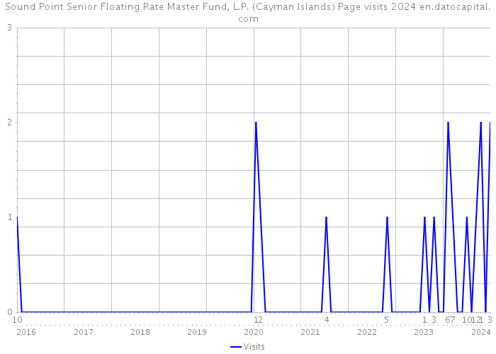 Sound Point Senior Floating Rate Master Fund, L.P. (Cayman Islands) Page visits 2024 