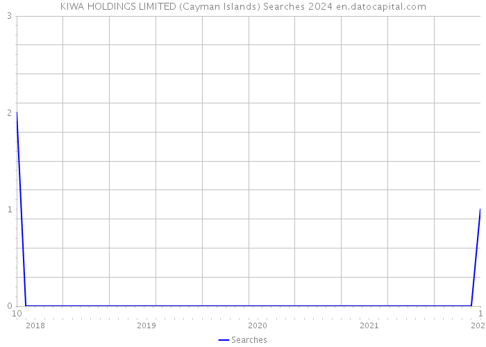 KIWA HOLDINGS LIMITED (Cayman Islands) Searches 2024 