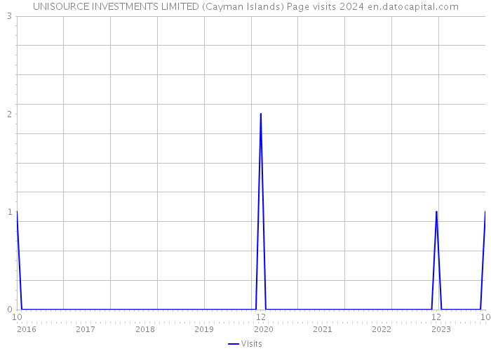 UNISOURCE INVESTMENTS LIMITED (Cayman Islands) Page visits 2024 