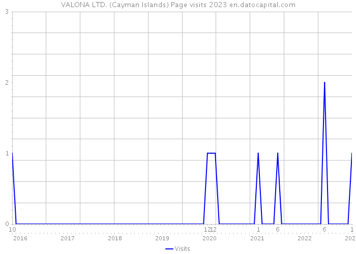 VALONA LTD. (Cayman Islands) Page visits 2023 