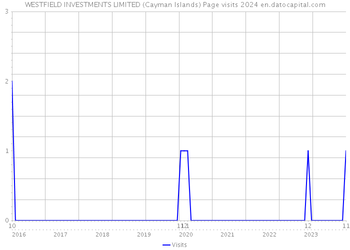 WESTFIELD INVESTMENTS LIMITED (Cayman Islands) Page visits 2024 