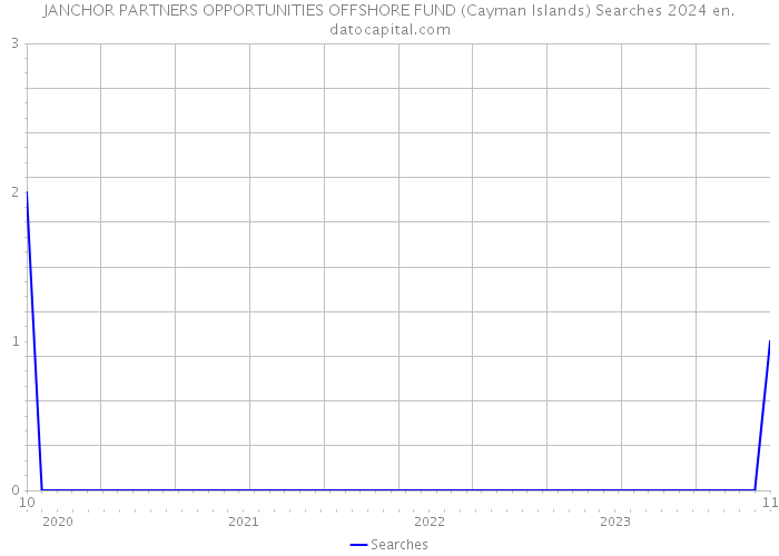 JANCHOR PARTNERS OPPORTUNITIES OFFSHORE FUND (Cayman Islands) Searches 2024 