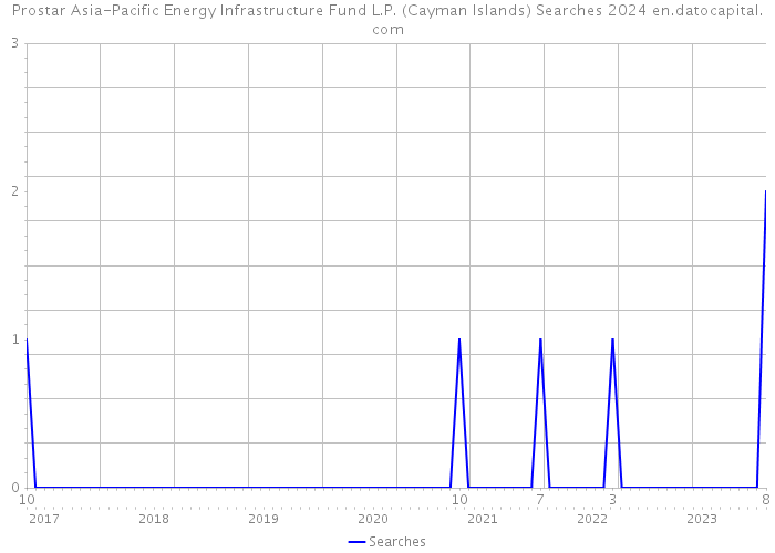 Prostar Asia-Pacific Energy Infrastructure Fund L.P. (Cayman Islands) Searches 2024 