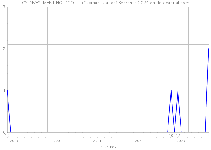CS INVESTMENT HOLDCO, LP (Cayman Islands) Searches 2024 