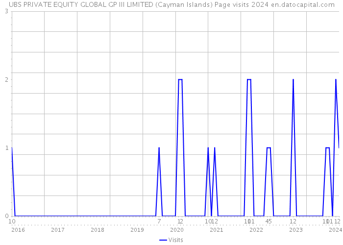UBS PRIVATE EQUITY GLOBAL GP III LIMITED (Cayman Islands) Page visits 2024 