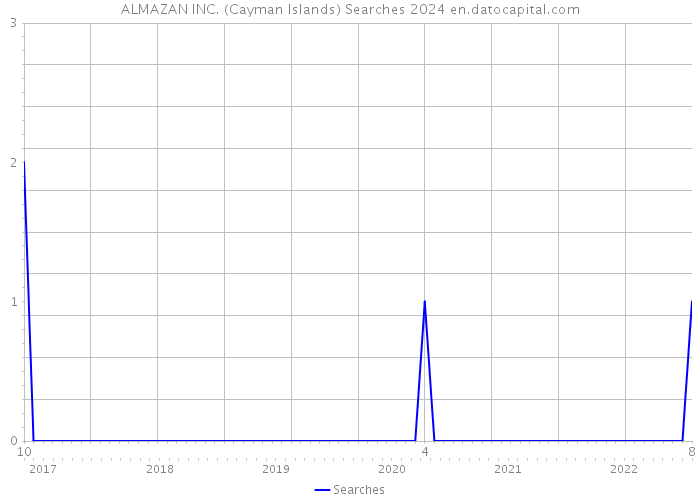ALMAZAN INC. (Cayman Islands) Searches 2024 