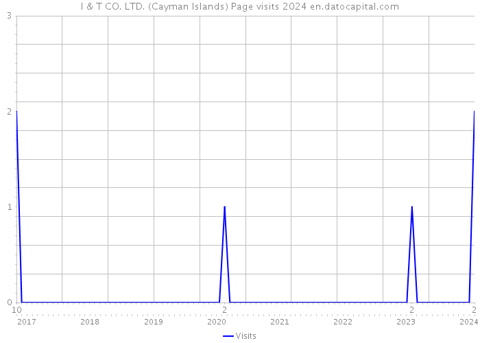 I & T CO. LTD. (Cayman Islands) Page visits 2024 