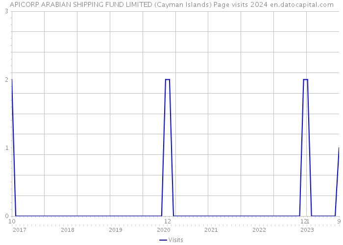 APICORP ARABIAN SHIPPING FUND LIMITED (Cayman Islands) Page visits 2024 
