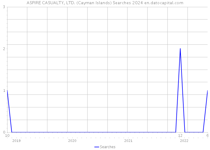 ASPIRE CASUALTY, LTD. (Cayman Islands) Searches 2024 