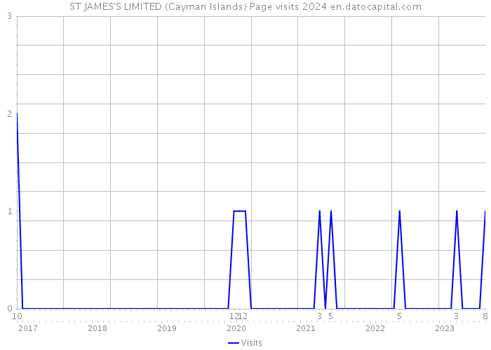 ST JAMES'S LIMITED (Cayman Islands) Page visits 2024 