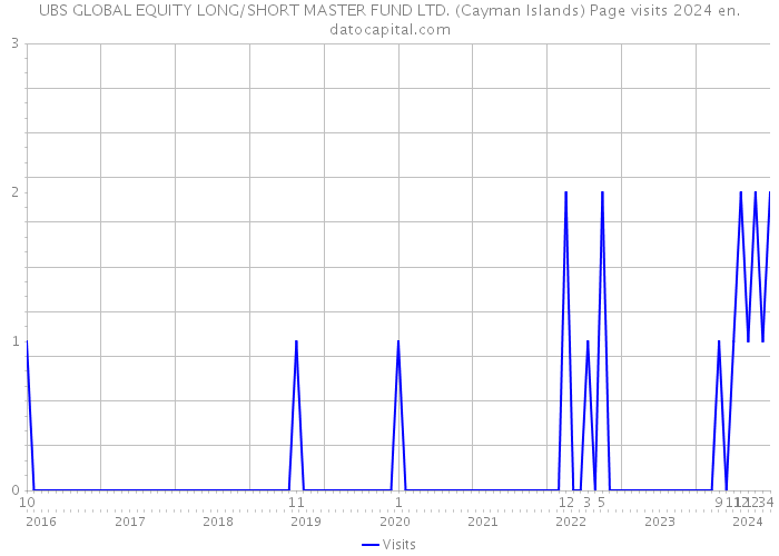 UBS GLOBAL EQUITY LONG/SHORT MASTER FUND LTD. (Cayman Islands) Page visits 2024 
