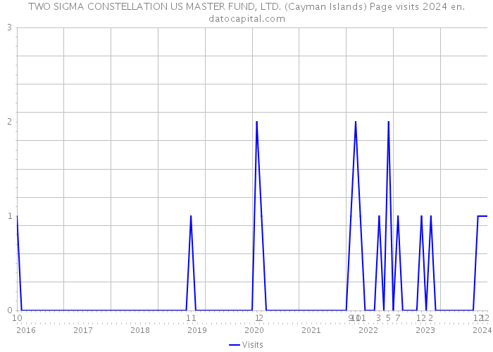 TWO SIGMA CONSTELLATION US MASTER FUND, LTD. (Cayman Islands) Page visits 2024 
