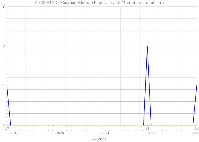 PADME LTD. (Cayman Islands) Page visits 2024 