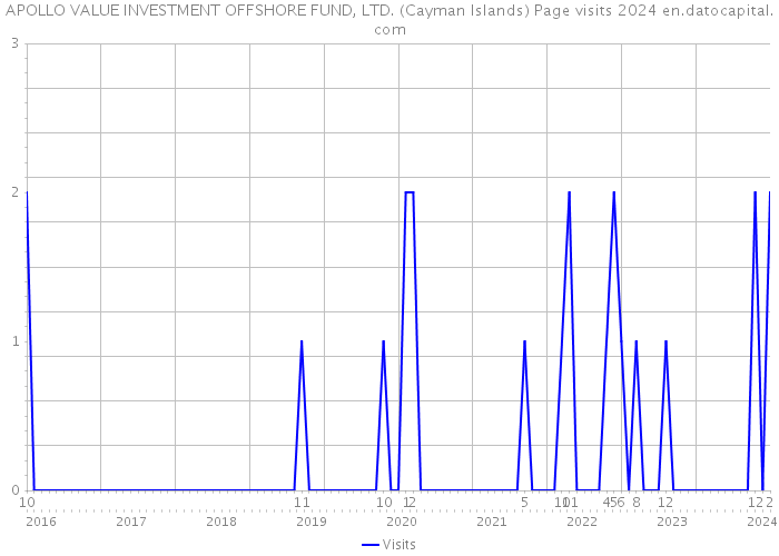 APOLLO VALUE INVESTMENT OFFSHORE FUND, LTD. (Cayman Islands) Page visits 2024 