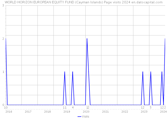 WORLD HORIZON EUROPEAN EQUITY FUND (Cayman Islands) Page visits 2024 