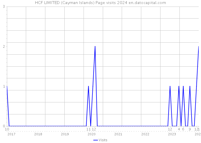 HCF LIMITED (Cayman Islands) Page visits 2024 