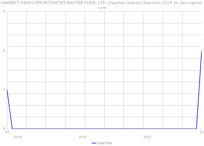 HARBERT ASIAN OPPORTUNITIES MASTER FUND, LTD. (Cayman Islands) Searches 2024 