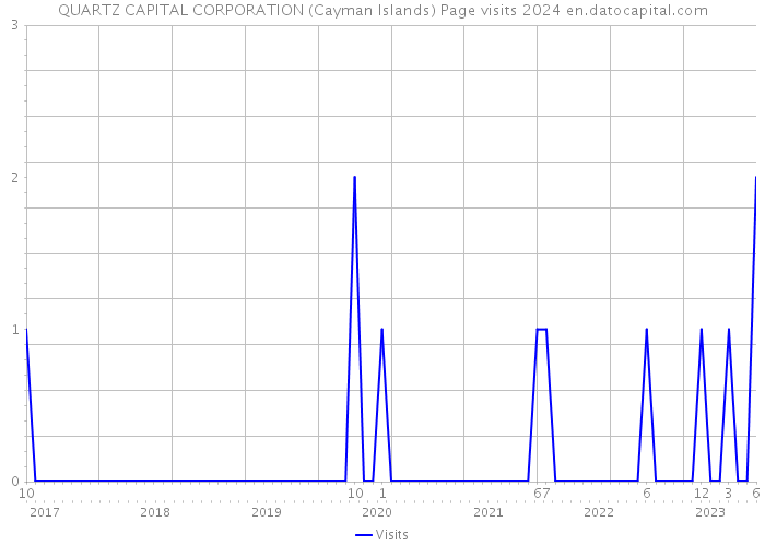 QUARTZ CAPITAL CORPORATION (Cayman Islands) Page visits 2024 