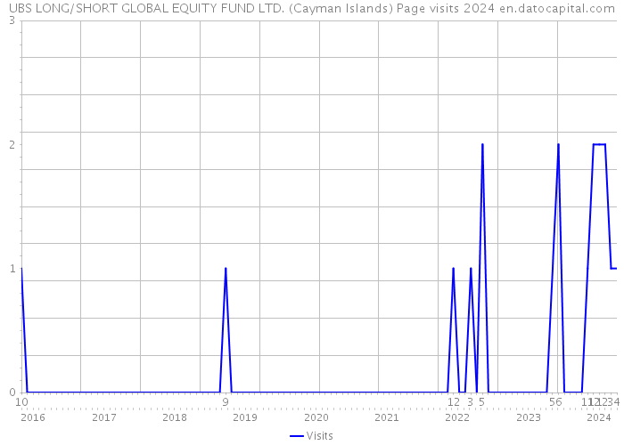 UBS LONG/SHORT GLOBAL EQUITY FUND LTD. (Cayman Islands) Page visits 2024 