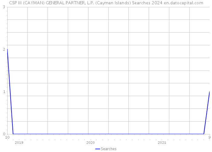 CSP III (CAYMAN) GENERAL PARTNER, L.P. (Cayman Islands) Searches 2024 