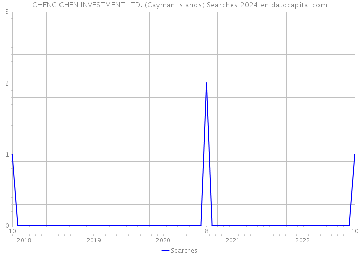 CHENG CHEN INVESTMENT LTD. (Cayman Islands) Searches 2024 